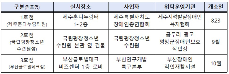 장애인편의점 운영 계획[보건복지부 자료]