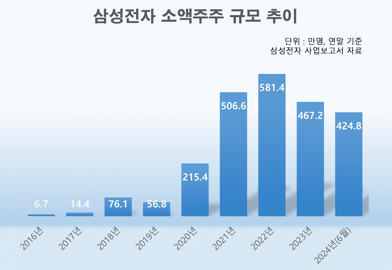 ‘삼전개미’ 8년前 6만명 불과했단 걸 아시나요?…600만 대군 찍고 하락세, 이대로 쭉? 2차봉기 준비? [투자360]