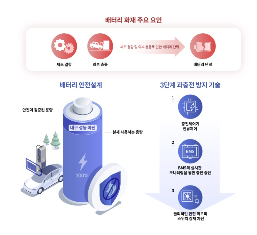 “100% 완충 마음 놓고 하세요”…車업계, 전기차 충전 불안 해소 위해 총력전 [여車저車]