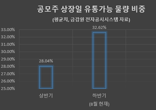 ‘상장=대박’ 공식 깨진 IPO 시장…무슨 일이 있었길래 [투자360]