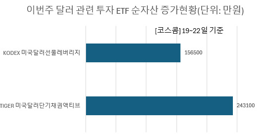 달러 약세에…레버리지 ETF 돈 몰리고 인버스는 빠지고 [투자360]