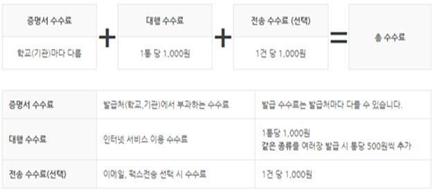 인터넷 증명발급 수수료 구성 [공정거래위원회 제공]