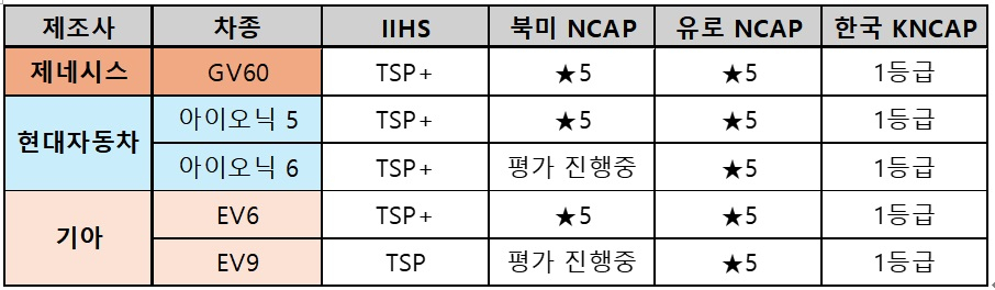 차종별 주요 충돌평가 표. [현대차그룹 제공]