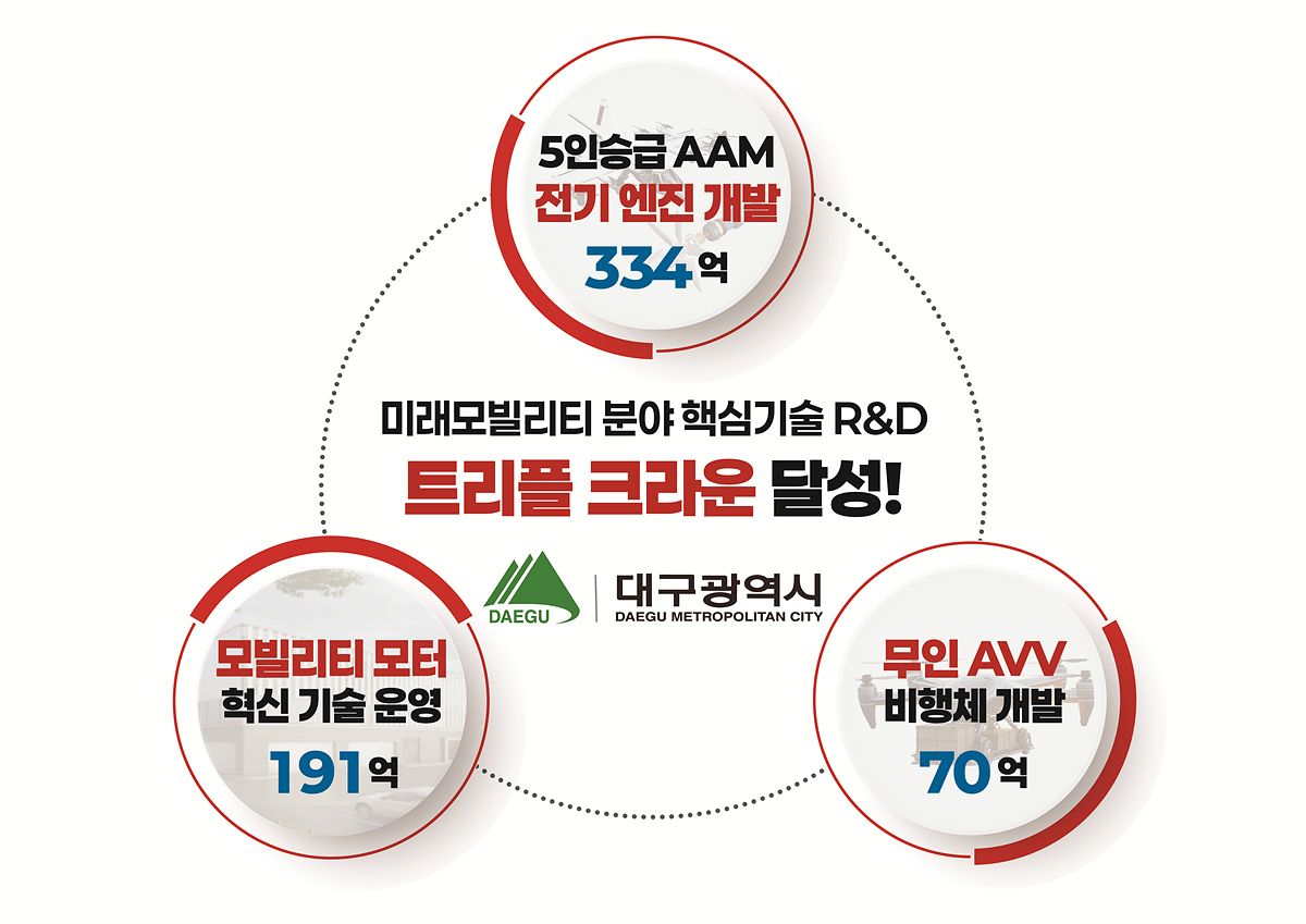 대구시 미래모빌리티 핵심기술 연구개발 이미지.[대구시 제공]