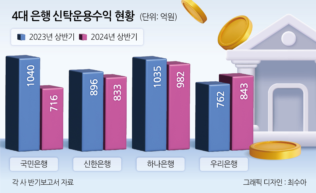 “불안해서 돈 못 맡기겠다” 은행 신탁이익 ‘역성장’…순위 역전 현상도[머니뭐니]