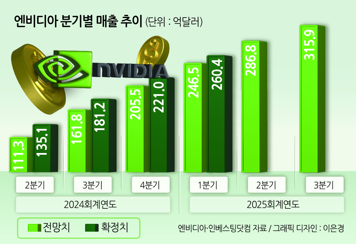 “살짝 삐끗→나락行 특급열차” 엔비디아 실적 경계심 최고조…반도체株 앞날은? [투자360]