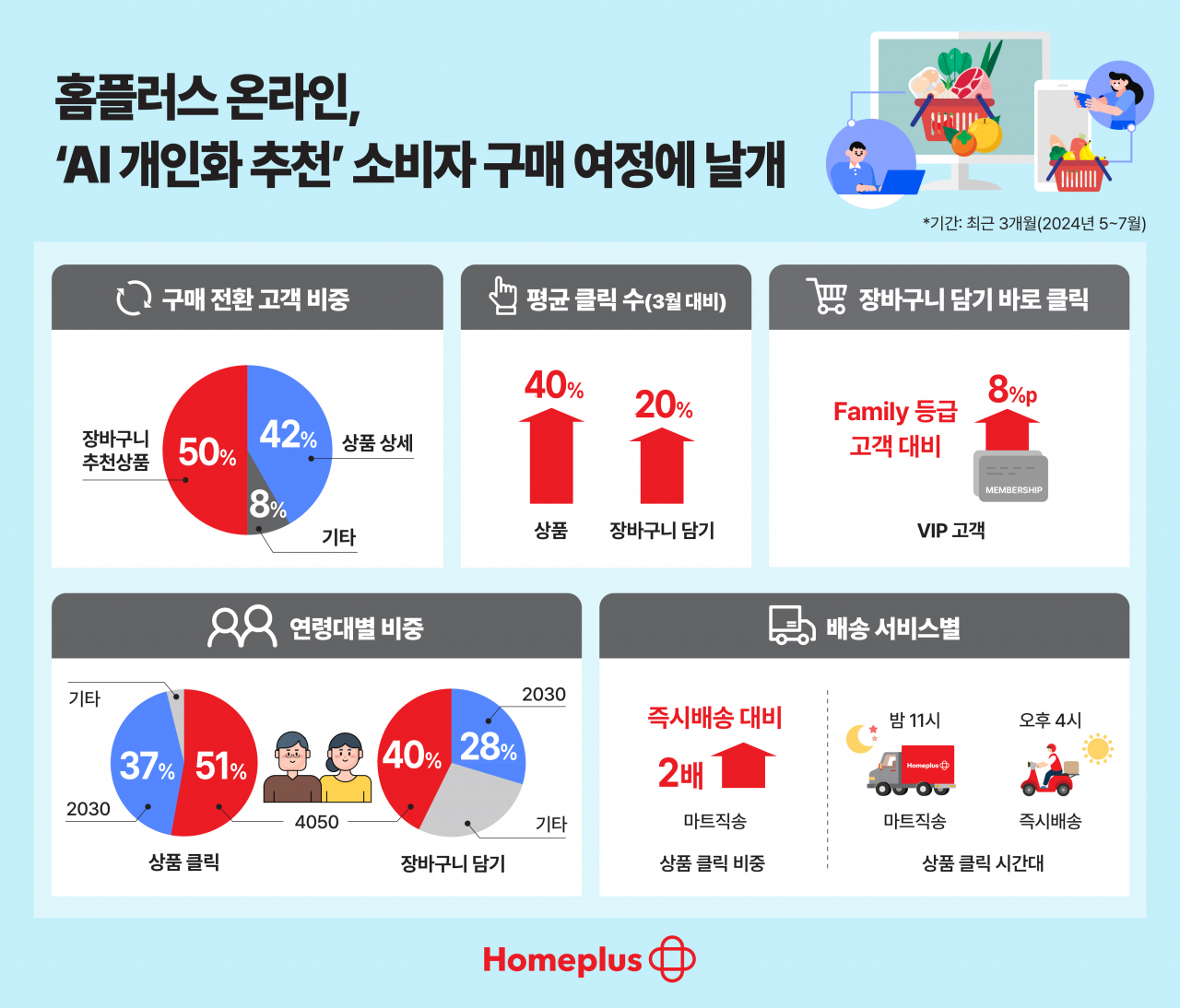 홈플러스 온라인 ‘AI 개인화 추천’ 성과 인포그래픽. [홈플러스 제공]