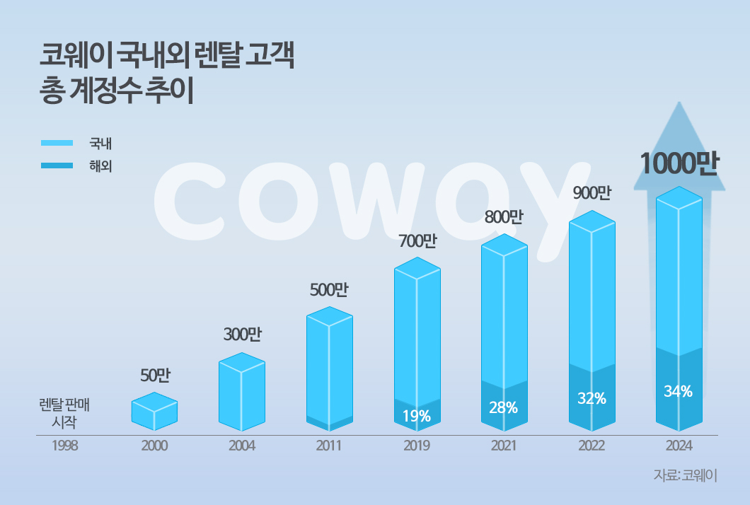 [코웨이 제공]