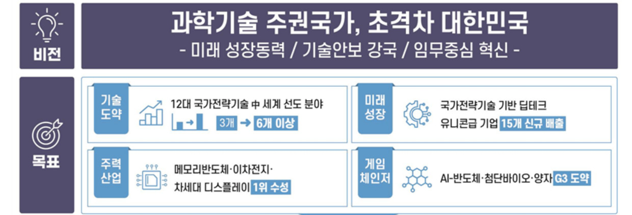 “5년간 30조 투자” AI반도체·첨단바이오·양자…‘국가전략기술’ 육성 총력전