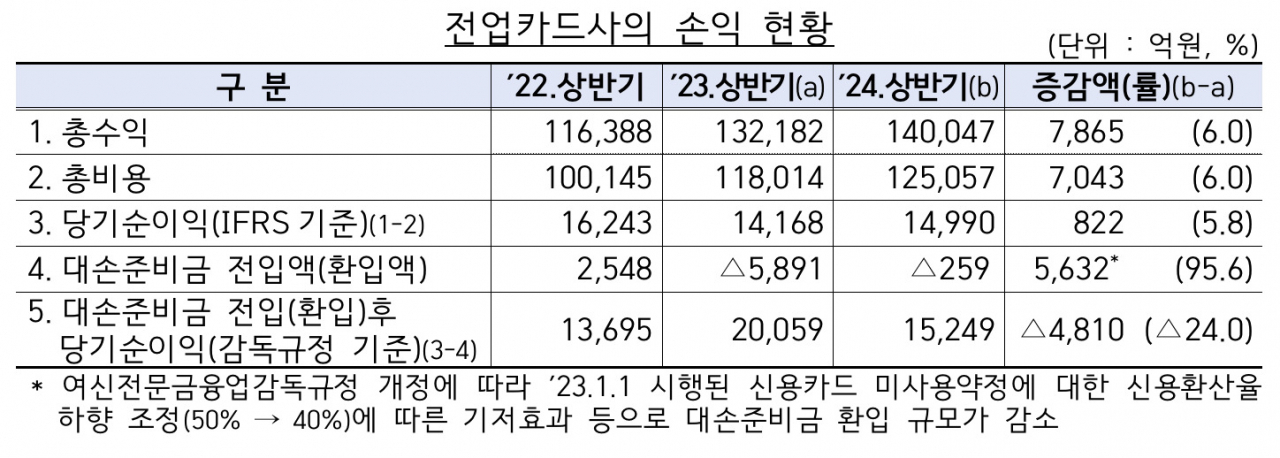 [금융감독원 자료]
