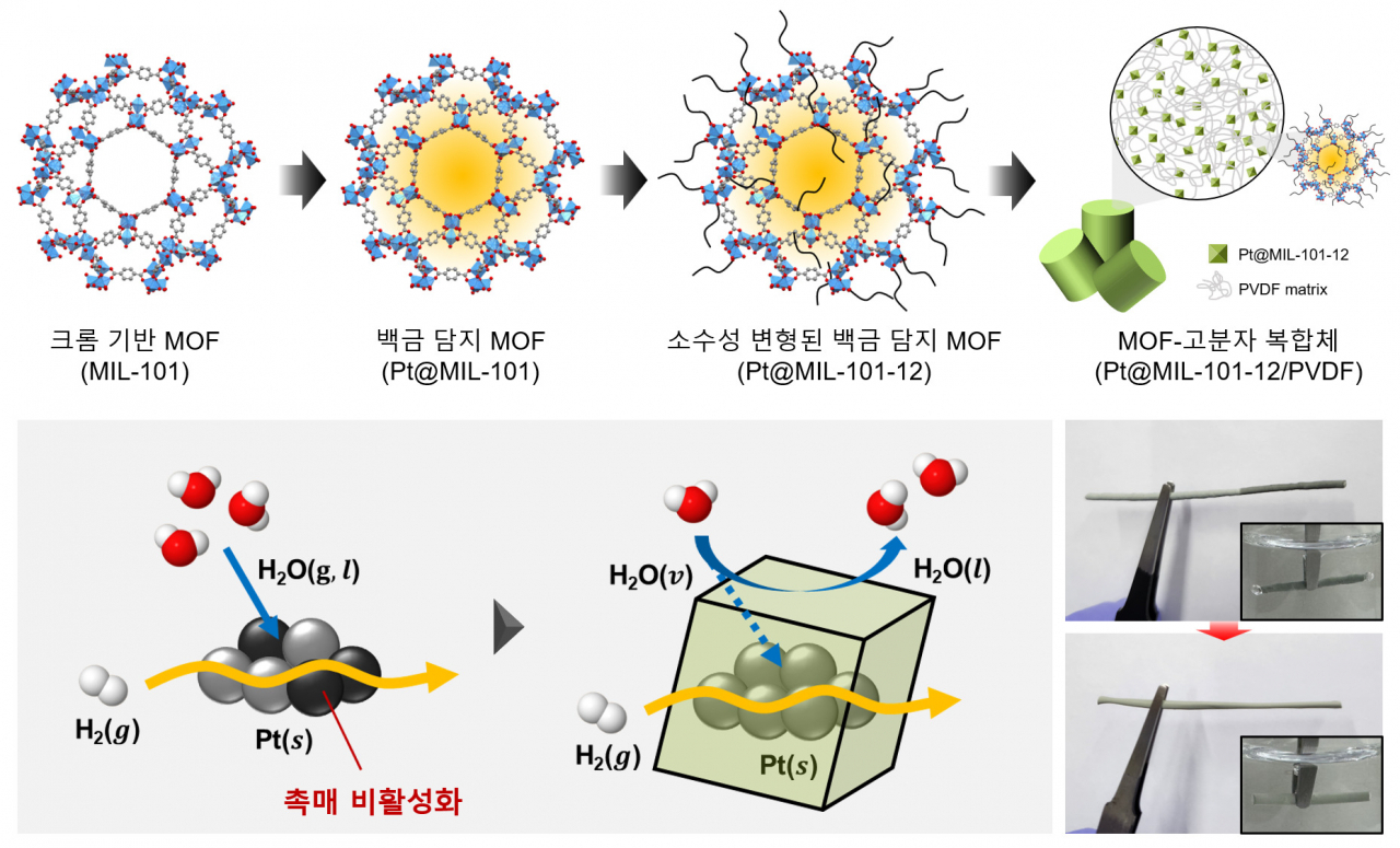 크롬 기반 MOF의 소수성 변형 및 MOF-고분자 복합체 구조의 촉매 제작 과정.[KAIST 제공]