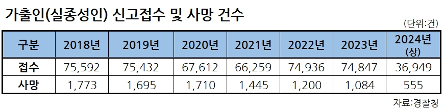 ‘실종된 어른’ 찾는 법안 나왔다…‘실종 위험성 평가’ 기준 마련키로