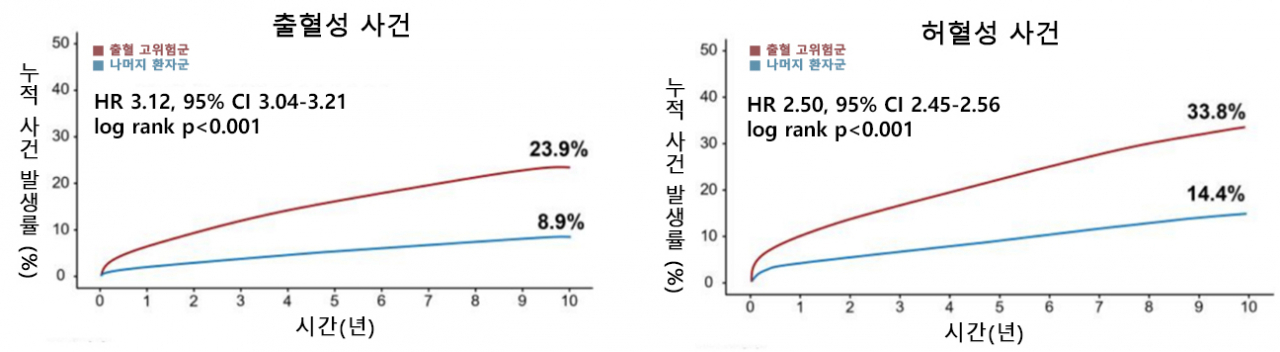 [김태열의 생생건강S펜] 관상동맥중재시술 후 출혈 고위험군, 사망 위험 3.7배 높아