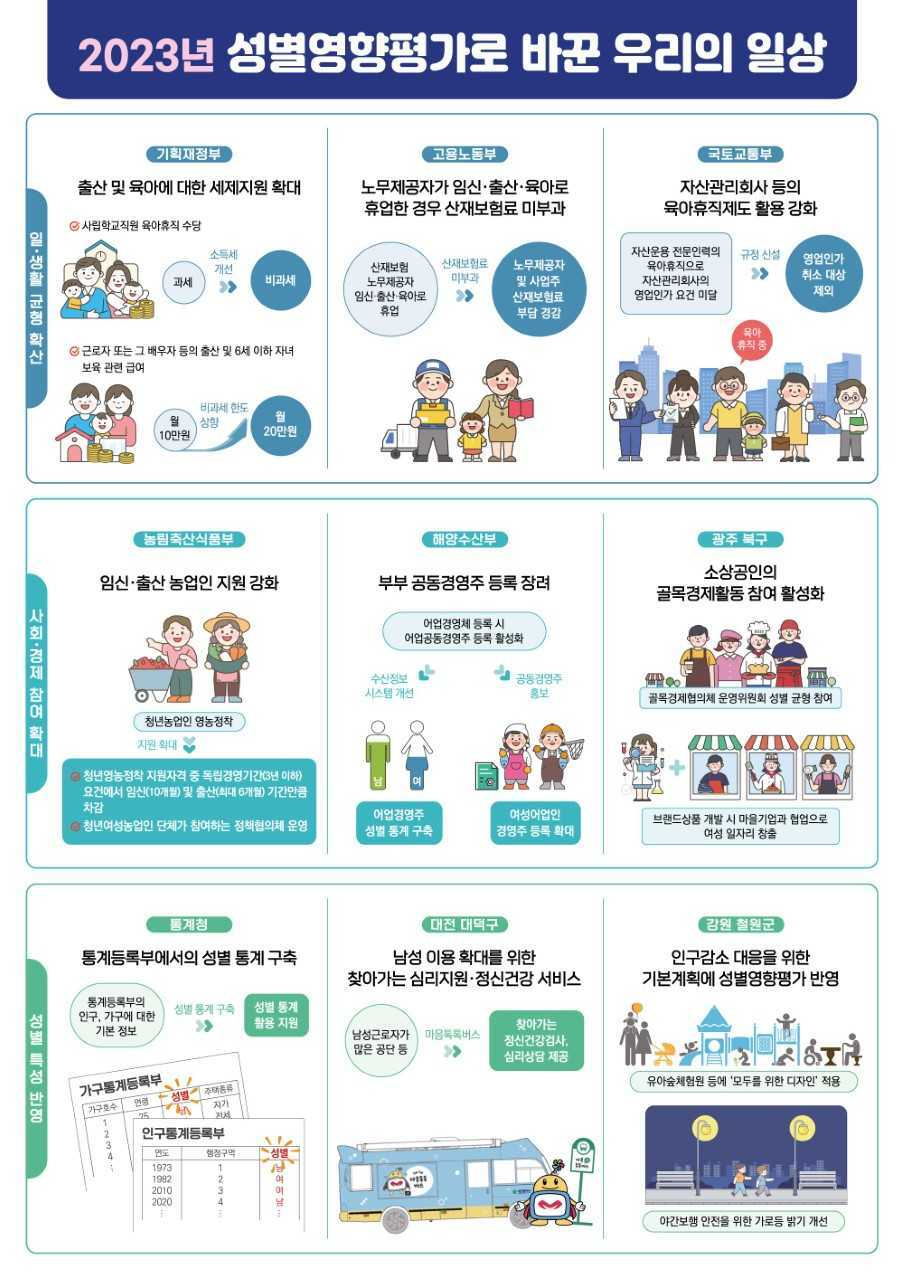 2023년 성별영향평가로 바꾼 우리의 일상 [여성가족부 제공]