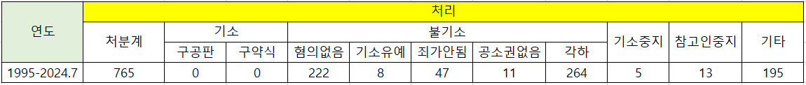 사문화된 ‘피의사실공표죄’…30년간 765건 중 기소 ‘0건’[취재메타]