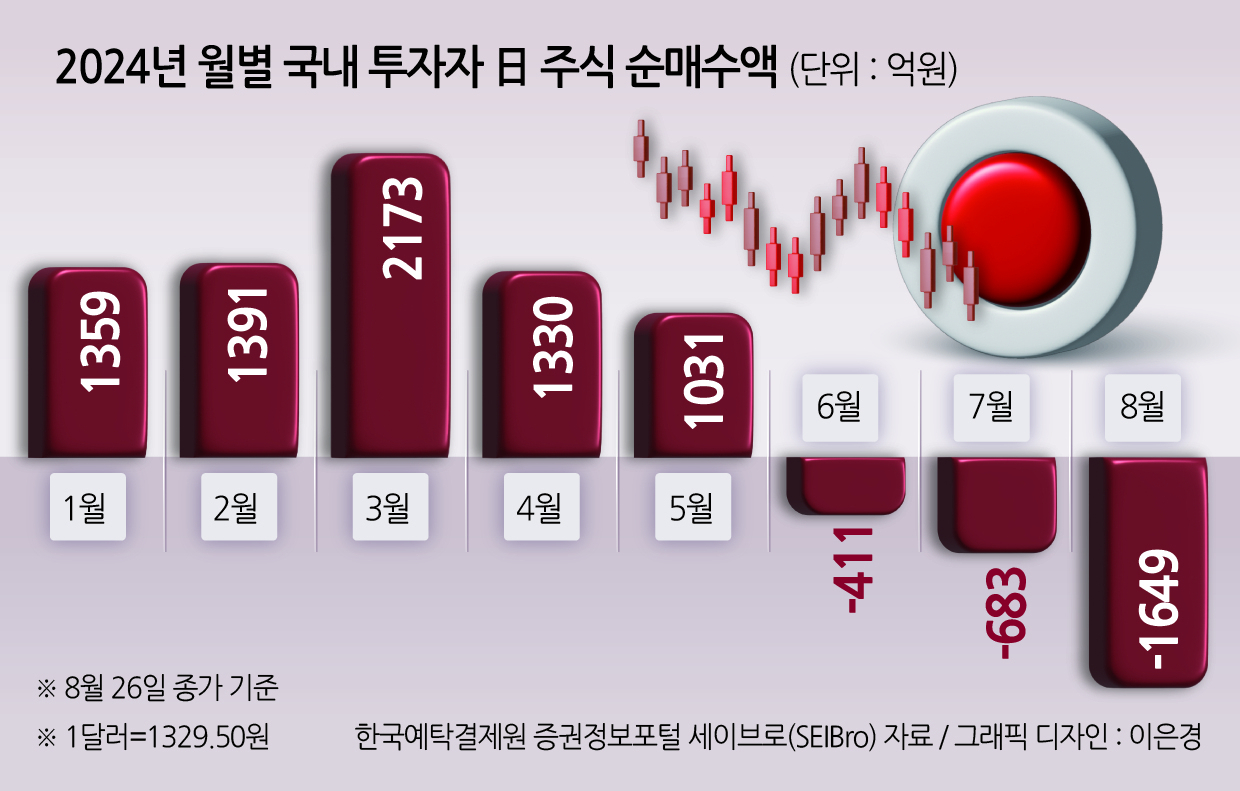 중요한 것은 일본 돈 가격…8월 일학개미, 日 증시서 ‘80개월 만 최대’ 1.2억弗 대탈출 [투자360]