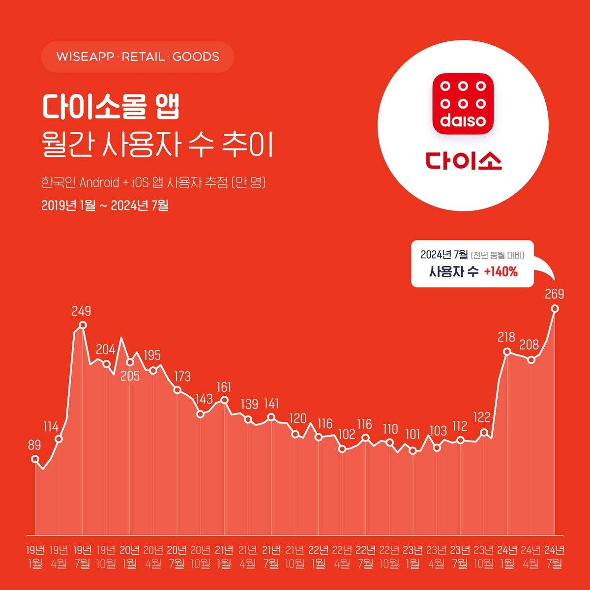 [와이즈앱 제공]