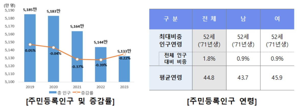 주민등록인구 4년 연속 감소…평균연령 44.8세 고령화