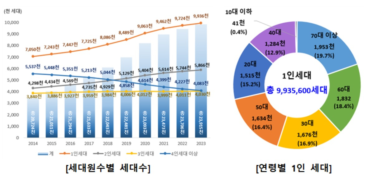 주민등록인구 4년 연속 감소…평균연령 44.8세 고령화