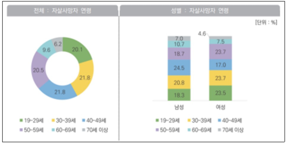 자살사망자 성·연령별 현황[보건복지부, 한국생명존중희망재단 자료]