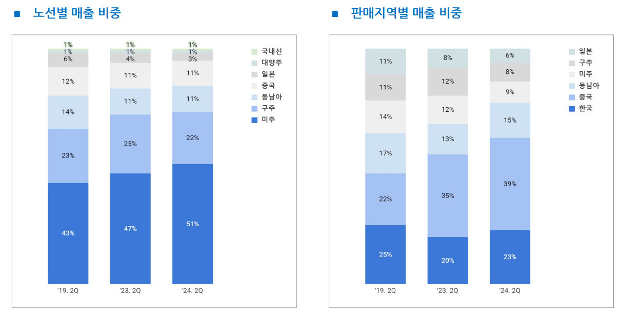 글로벌 항공업계 ‘탈중국’ 가속화하는데…국내 항공사들, 중국行 항공편 되레 늘린 속사정은 [비즈360]