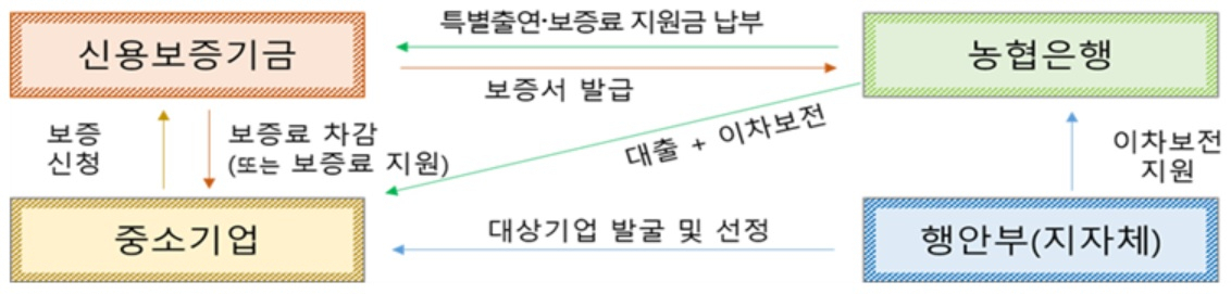 인구감소지역·관심지역 중소기업 금융지원 구조도[행정안전부 제공]