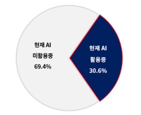 AI 활용 기업 비중. [대한상의 제공]