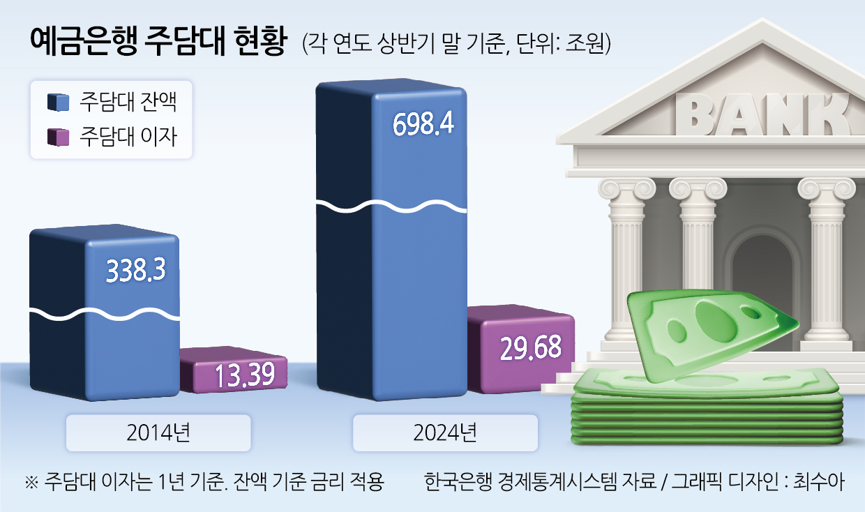 “연 30조원” 은행 주담대 이자 규모 ‘역대 최대’…금리도 10년來 최고[머니뭐니]