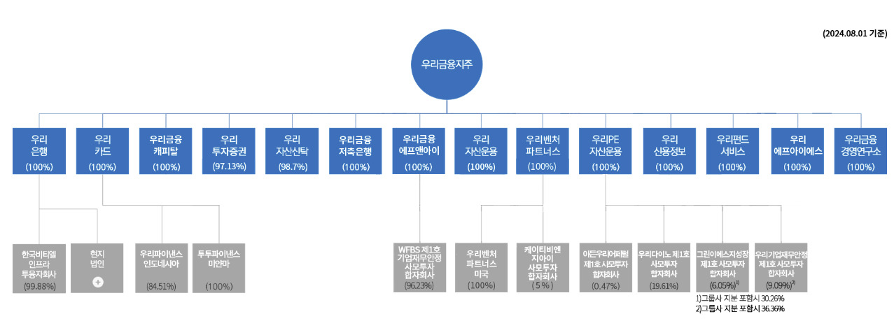 [우리금융그룹 자료]