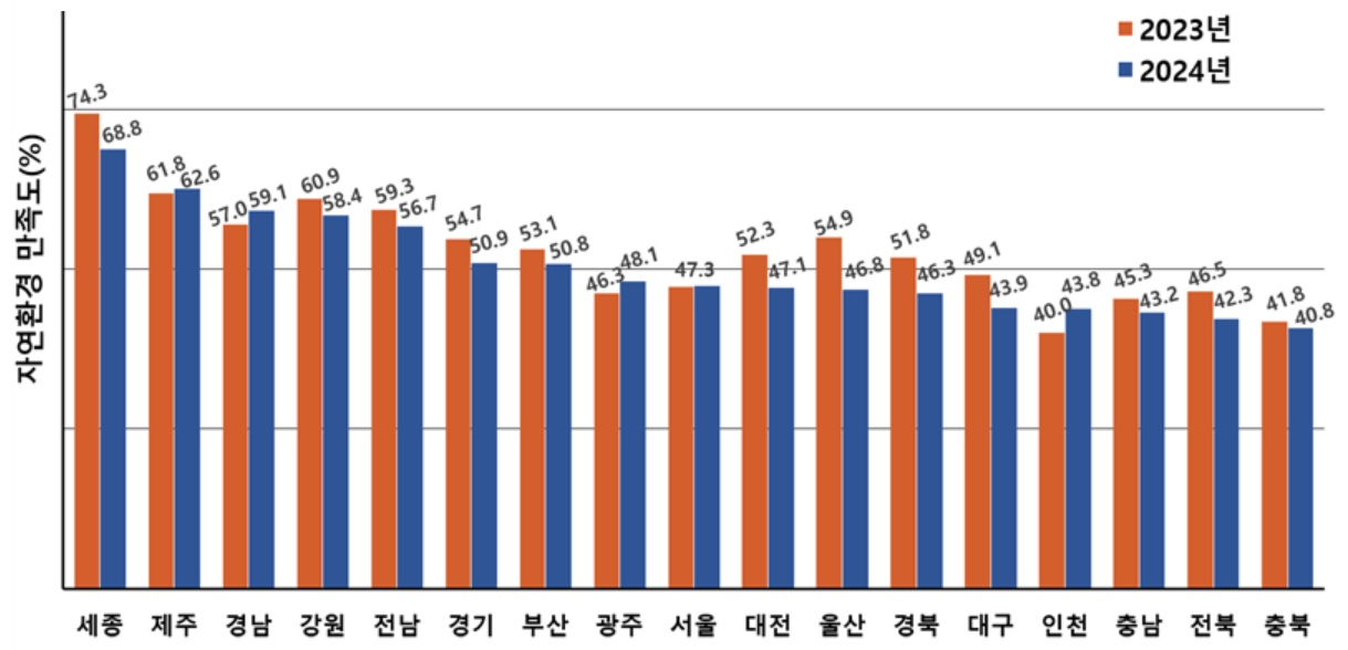 자연환경 만족도[환경부·국립생태원 자료]