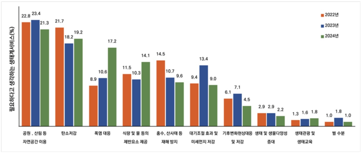 필요하다고 생각하는 생태계서비스[환경부·국립생태원 자료]