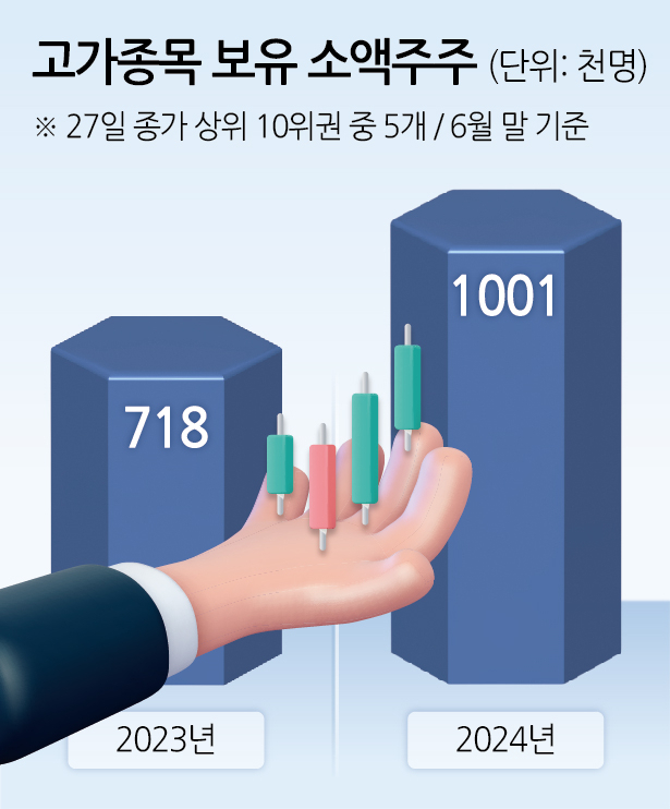 이차전지 바람 타고 고가종목 투자 ‘리치개미’ 1년 새 40% 증가 [투자360]