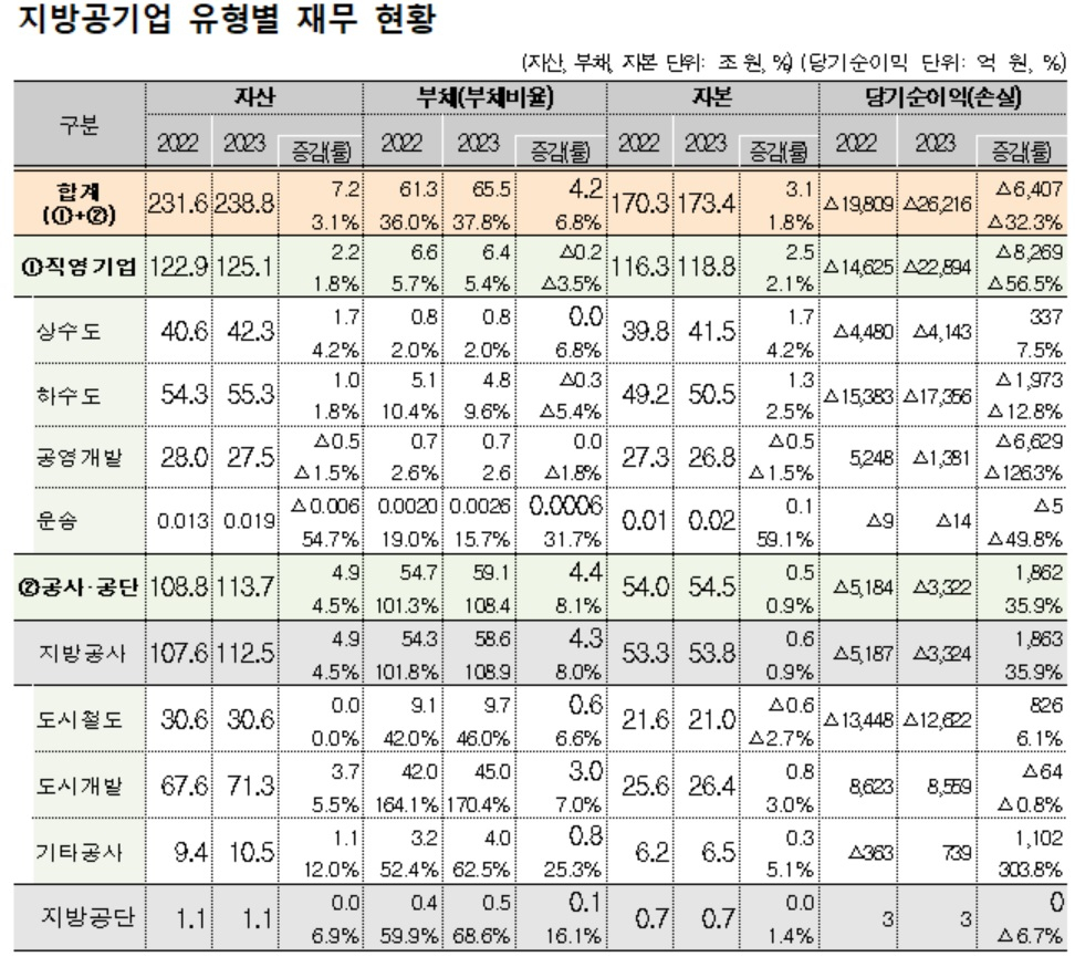 [행정안전부 자료]
