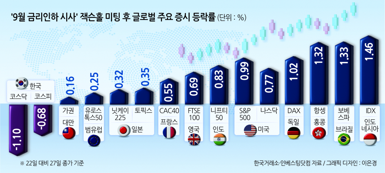 ‘美 피벗 쐐기’ 후 韓 증시 등락률 글로벌 ‘꼴찌’…‘G20 3위’ 원화 절상 속도가 두렵다 [투자360]