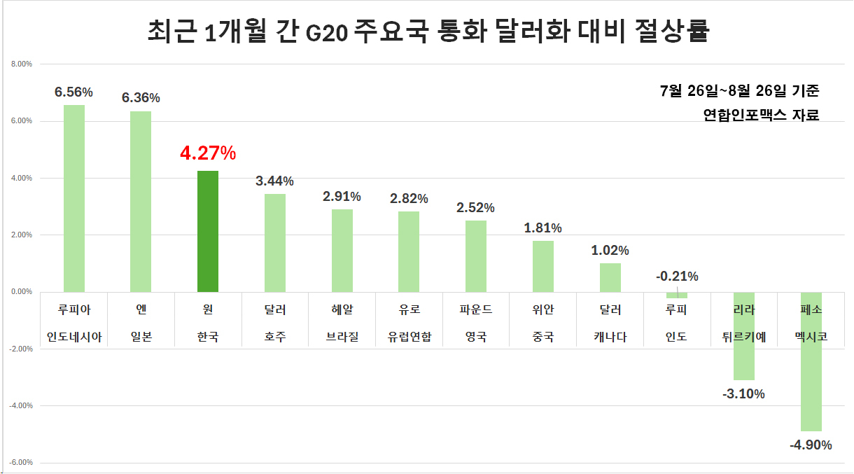 ‘美 피벗 쐐기’ 후 韓 증시 등락률 글로벌 ‘꼴찌’…‘G20 3위’ 원화 절상 속도가 두렵다 [투자360]