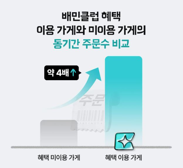 배민클럽 이용가게와 미이용가게 주문수 비교 그래프. [배달의민족 제공]