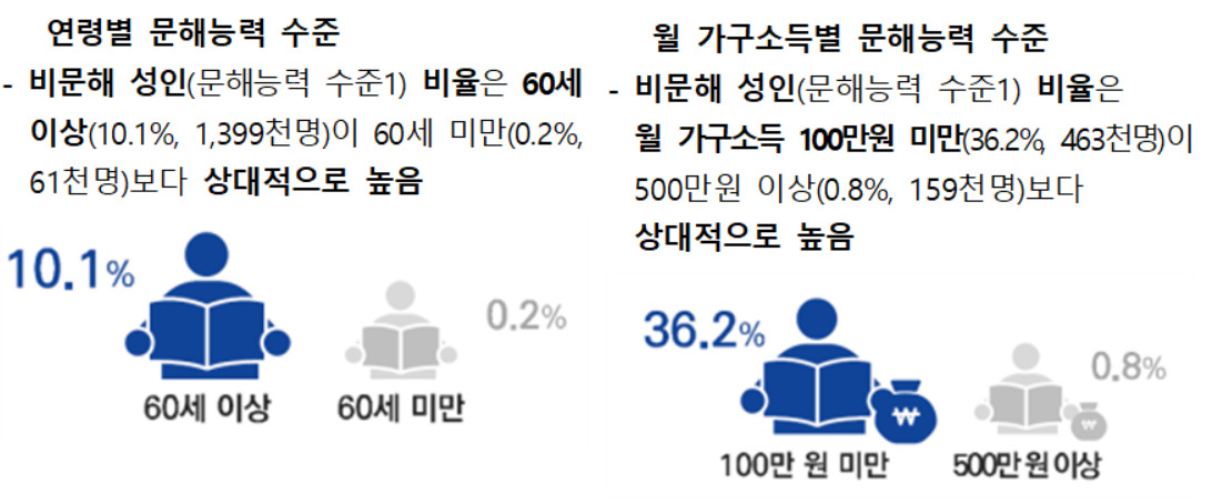 초등학교 1학년 수준 학습이 필요한 ‘비문해’ 성인 비율은 연령이 높고, 월 가구소득이 낮고, 학력이 낮을수록 높은 것으로 조사됐다. [교육부 제공]