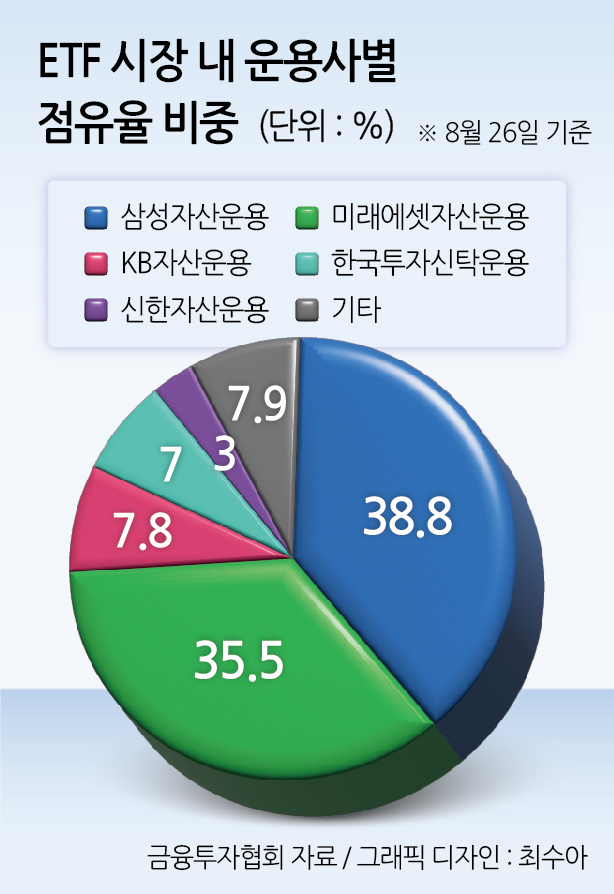 사실상 ‘ETF 제작소’ 된 운용사들…점유율 승리 위한 0.0001%의 ‘피(fee) 전쟁’ [투자360]