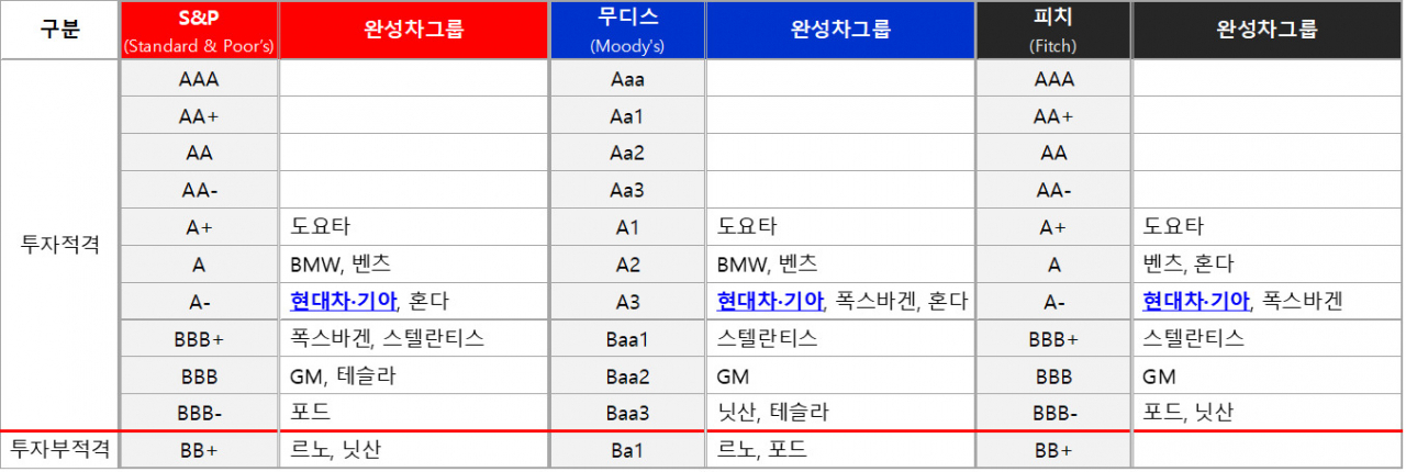 완성차업계의 3대 신용평가사 신용등급 현황표. [각사 제공]