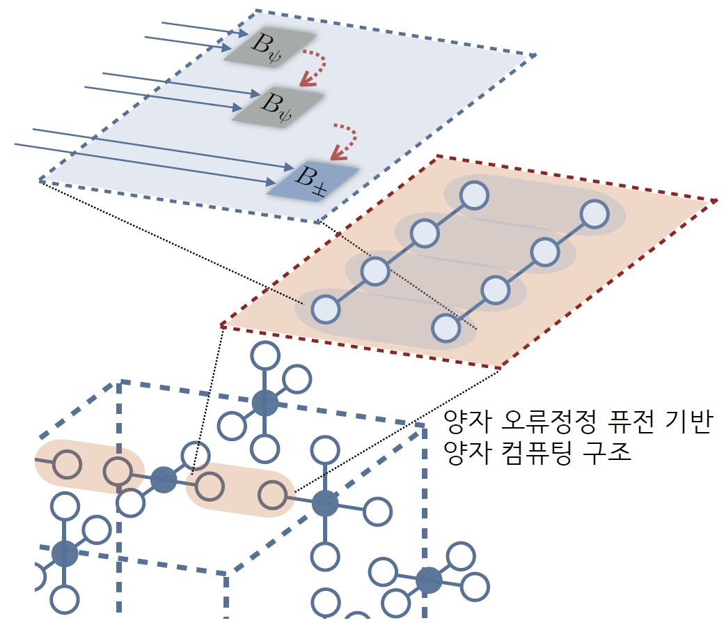 양자 오류정정 퓨전을 활용한 결함허용 퓨전 기반 양자컴퓨팅 아키텍처.[KIST 제공]
