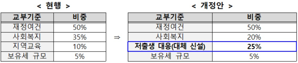 부동산교부세 개정안[행정안전부 자료]