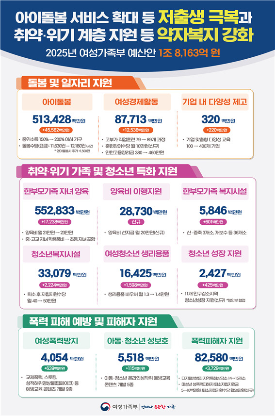 2025년 여성가족부 예산안 주요 사업 [여성가족부 제공]