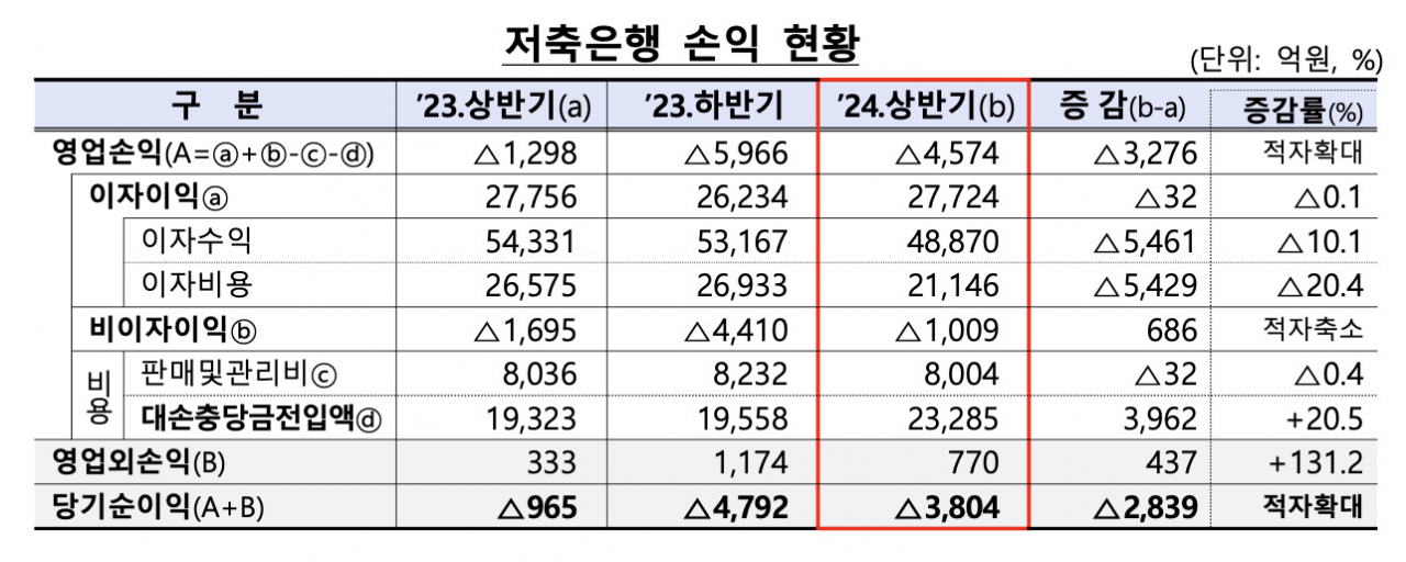 [금융감독원 자료]