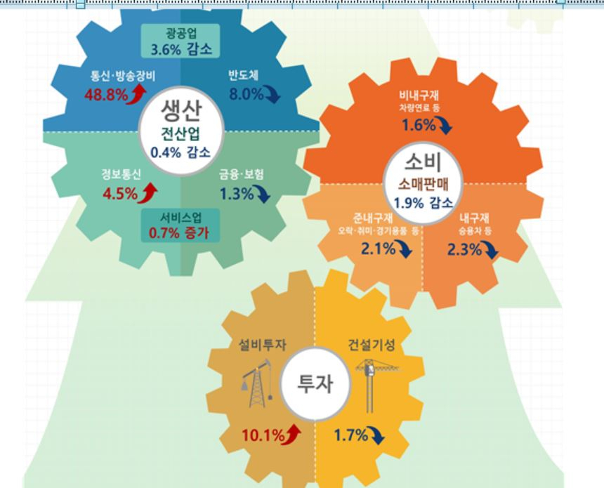 7월 산업생산 0.4%↓, 석 달째 뒷걸음…車·반도체 부진 여파(종합)