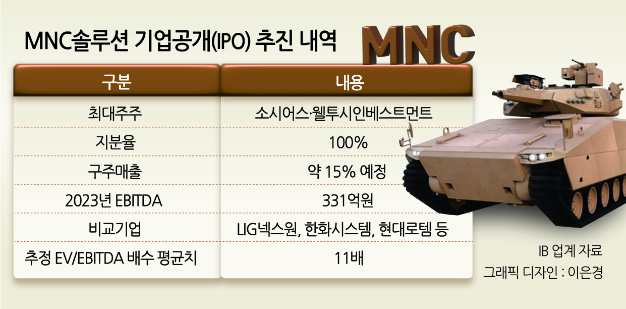 모처럼 등장한 'PE 엑시트' 공모주, MNC솔루션 IPO 성사 '촉각’ [투자360]