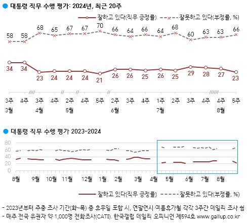 尹지지율 23%…與 30%·민주 31% 오차범위 내 접전[數싸움]