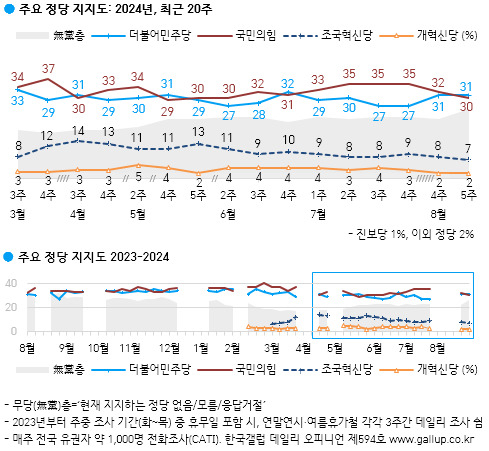 尹지지율 23%…與 30%·민주 31% 오차범위 내 접전[數싸움]