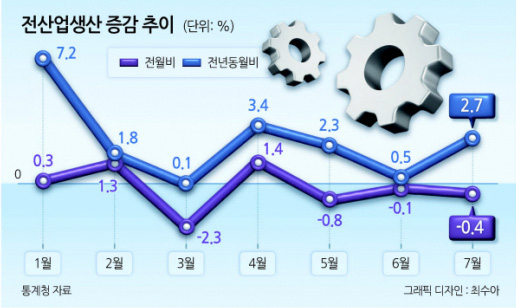 산업생산, 석달째 뒷걸음