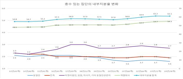 총수 있는 집단의 내부지분율 변화 [공정거래위원회 제공]