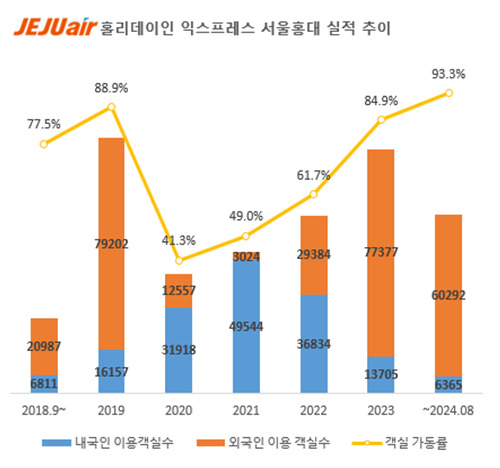 제주항공이 집계한 실적자료. [제주항공 제공]
